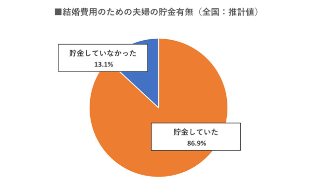 結婚費用のための夫婦貯金有無グラフ