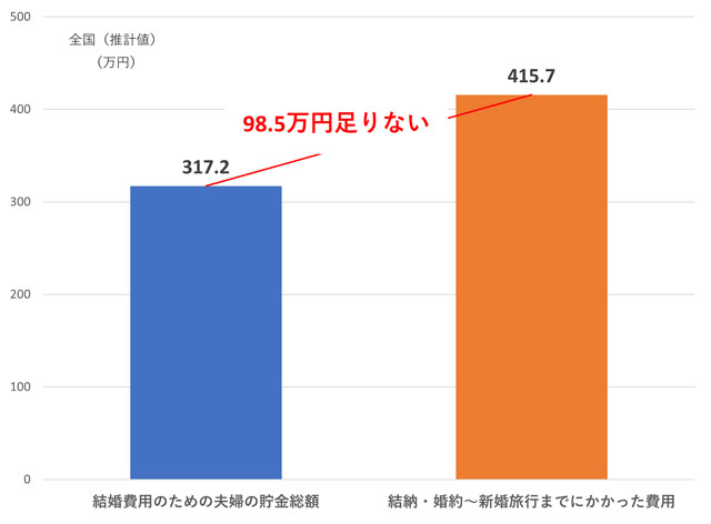 貯金額と実際かかった費用の比較グラフ