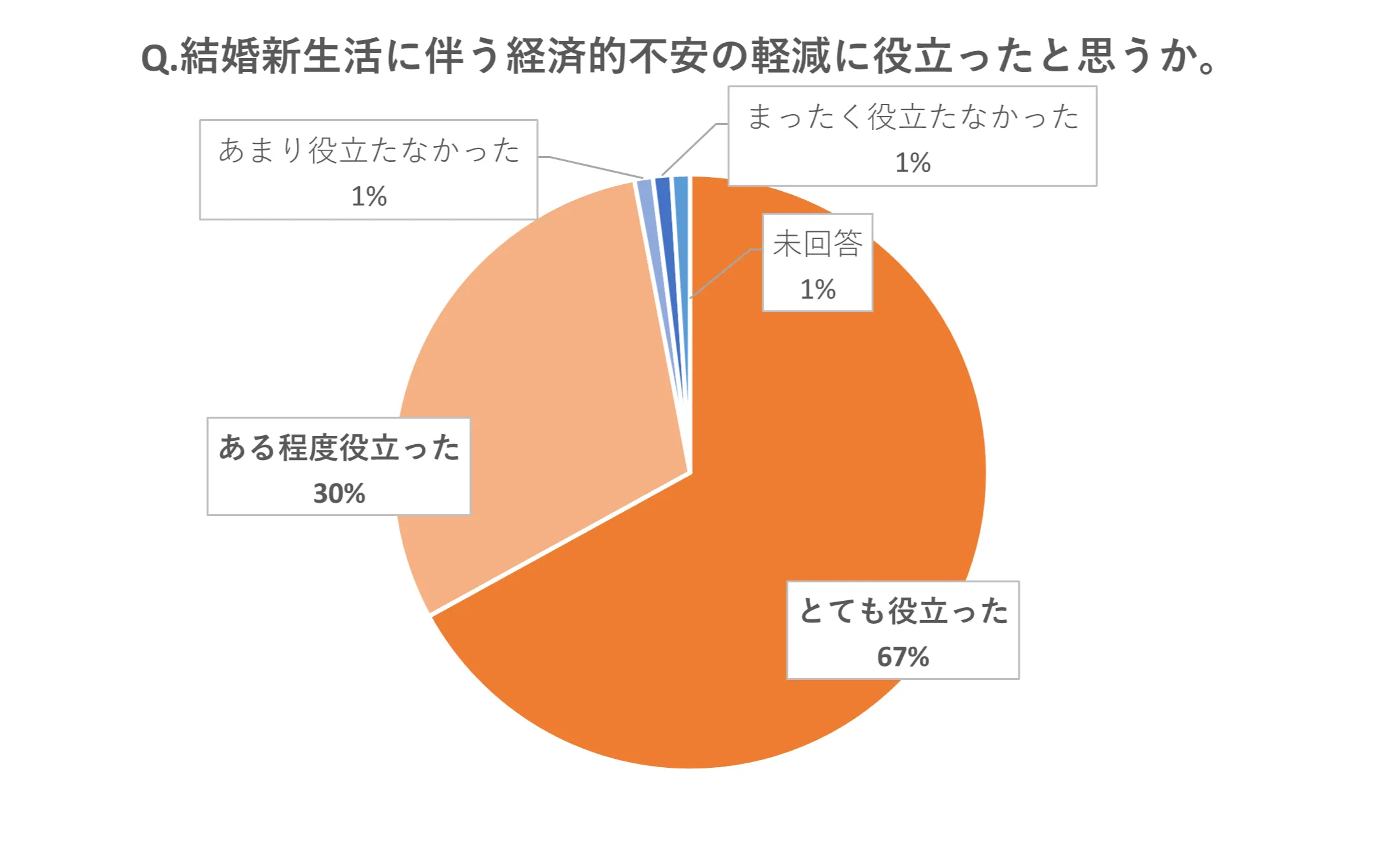 結婚新生活に伴う経済的不安の軽減に役立ったと思うかグラフ