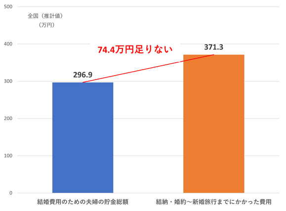 貯金額と実際かかった費用の比較グラフ