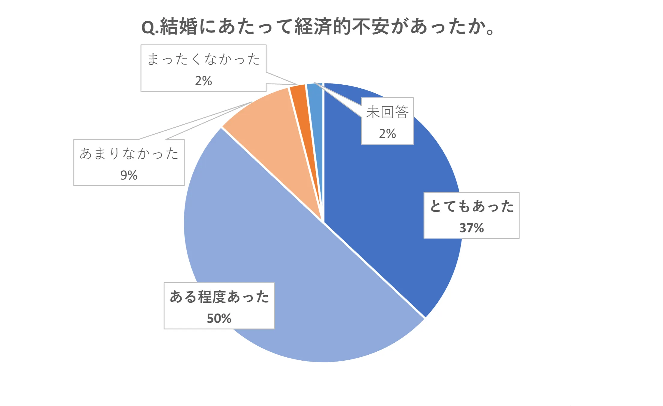 結婚に当たって経済的不安があったかグラフ