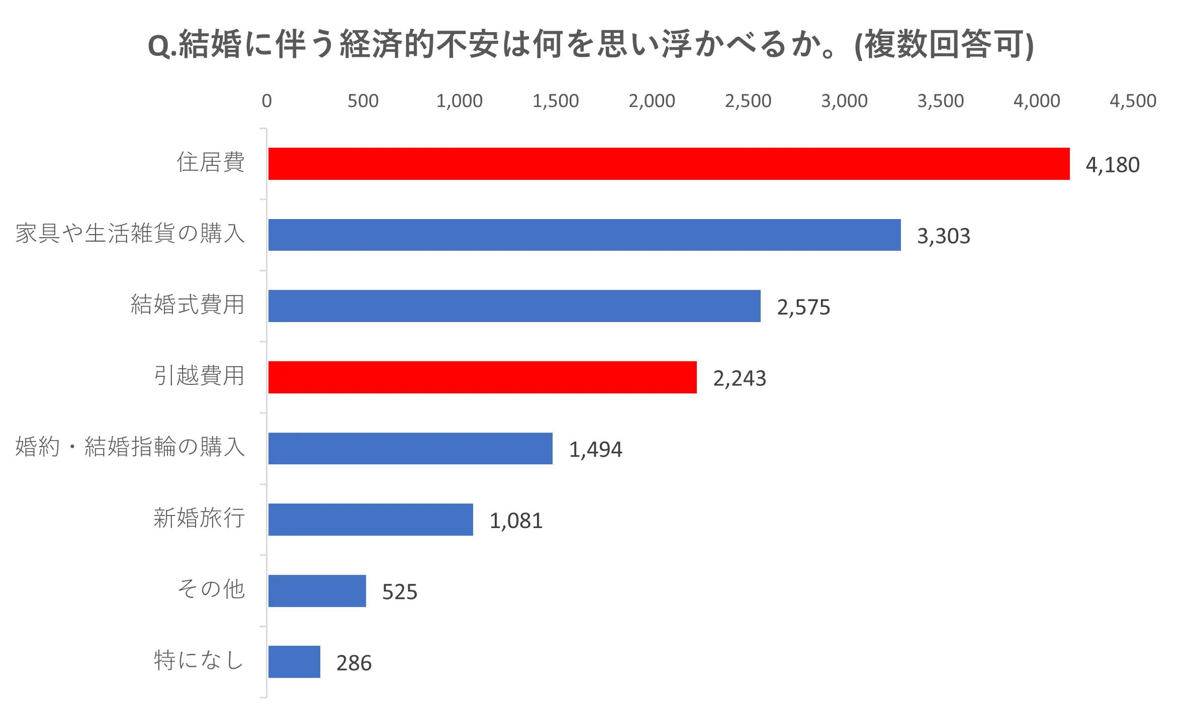 結婚に伴う経済的不安は何を思い浮かべるかグラフ